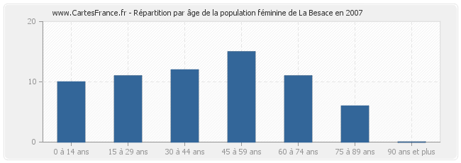 Répartition par âge de la population féminine de La Besace en 2007